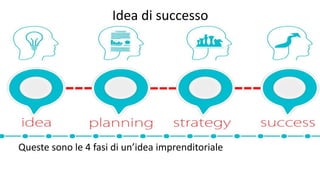 Idea di successo
Queste sono le 4 fasi di un’idea imprenditoriale
 