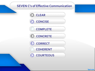 CONCISE
COMPLETE
CONCRETE
CORRECT
COHERENT
CLEAR
COURTEOUS
SEVEN C’s of Effective Communication
 