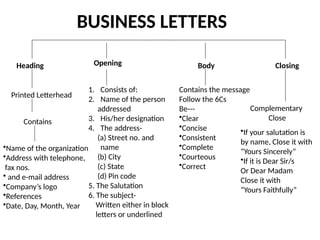 BUSINESS LETTERS
Heading Opening Body Closing
Printed Letterhead
Contains
•Name of the organization
•Address with telephone,
fax nos.
• and e-mail address
•Company’s logo
•References
•Date, Day, Month, Year
1. Consists of:
2. Name of the person
addressed
3. His/her designation
4. The address-
(a) Street no. and
name
(b) City
(c) State
(d) Pin code
5. The Salutation
6. The subject-
Written either in block
letters or underlined
Contains the message
Follow the 6Cs
Be---
•Clear
•Concise
•Consistent
•Complete
•Courteous
•Correct
Complementary
Close
•If your salutation is
by name, Close it with
“Yours Sincerely”
•If it is Dear Sir/s
Or Dear Madam
Close it with
“Yours Faithfully”
 