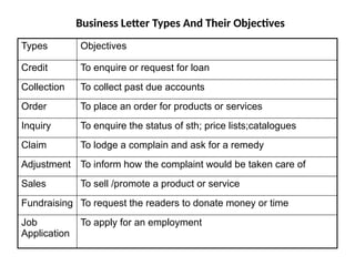 Business Letter Types And Their Objectives
Types Objectives
Credit To enquire or request for loan
Collection To collect past due accounts
Order To place an order for products or services
Inquiry To enquire the status of sth; price lists;catalogues
Claim To lodge a complain and ask for a remedy
Adjustment To inform how the complaint would be taken care of
Sales To sell /promote a product or service
Fundraising To request the readers to donate money or time
Job
Application
To apply for an employment
 