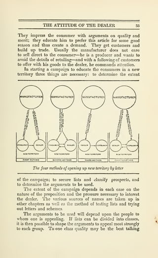 THE ATTITUDE OF THE DEALER 35
They impress the consumer with arguments on quah'ty and
merit; they educate him to prefer this article for some good
reason and thus create a demand. They get customers and
build up trade. Usually the manufacturer does not care
to sell direct to the consumer—he is a producer and v/ants to
avoid the details of retailing—and with a following of customers
to oflFer with his goods to the dealer, he commands atiention.
In starting a campaign to educate the consumers in a new
territory three things are necessary: to determine the extent
The four methods of opening up new territory by letter
of the campaign; to secure lists and classify prospects, and
to determine the arguments to be used.
The extent of the campaign depends in each case on the
nature of the proposition and the pressure necessary to interest
the dealer. The various sources of names are taken up in
other chapters as well as the method of testing lists and trying
out letters and schemes,
The arguments to be used will depend upon the people to
whom one is appealing. If lists can be divided into classes,
it is then possible to shape the arguments to appeal most strongly
to each group. To one class quality may be the best talking
 