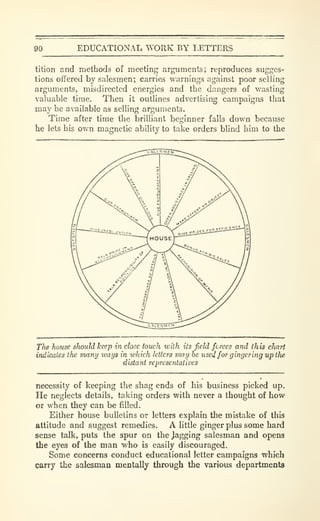 90 EDUCATIONAL WORK BY LETTERS
tition and methods of meeting arguments; reproduces sugges-
tions offered by salesmen; carries warnings against poor selling
arguments, misdirected energies and the dangers of wasting
valuable time. Then it outlines advertising campaigns that
may be available as selling arguments.
Time after time the brilliant beginner falls down because
he lets his own magnetic ability to take orders blind him to the
The house should keep in close touch with its field forces and this cliart
indicates the many ways in which letters may be used for gingering up tlie
distant representatives
necessity of keeping the shag ends of his business picked up.
He neglects details, taking orders with never a thought of how
or when they can be filled.
Either house bulletins or letters explain the mistake of this
attitude and suggest remedies. A little ginger plus some hard
sense talk, puts the spur on the jagging salesman and opens
the eyes of the man who is easily discouraged.
Some concerns conduct educational letter campaigns which
carry the salesman mentally through the various departments
 