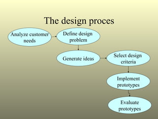 The design proces Analyze customer needs Define design  problem Generate ideas Select design  criteria Implement prototypes Evaluate prototypes 