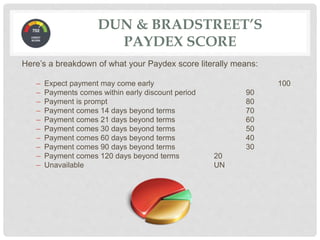 Here’s a breakdown of what your Paydex score literally means:
– Expect payment may come early 100
– Payments comes within early discount period 90
– Payment is prompt 80
– Payment comes 14 days beyond terms 70
– Payment comes 21 days beyond terms 60
– Payment comes 30 days beyond terms 50
– Payment comes 60 days beyond terms 40
– Payment comes 90 days beyond terms 30
– Payment comes 120 days beyond terms 20
– Unavailable UN
DUN & BRADSTREET’S
PAYDEX SCORE
 