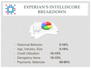 EXPERIAN’S INTELLISCORE
BREAKDOWN
• Historical Behavior 5-10%
• Age, Industry, Size 5-10%
• Credit Utilization 10-15%
• Derogatory items 10-15%
• Payments, Balances 50-60%
 