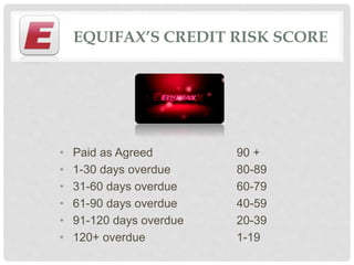 • Paid as Agreed 90 +
• 1-30 days overdue 80-89
• 31-60 days overdue 60-79
• 61-90 days overdue 40-59
• 91-120 days overdue 20-39
• 120+ overdue 1-19
EQUIFAX’S CREDIT RISK SCORE
 