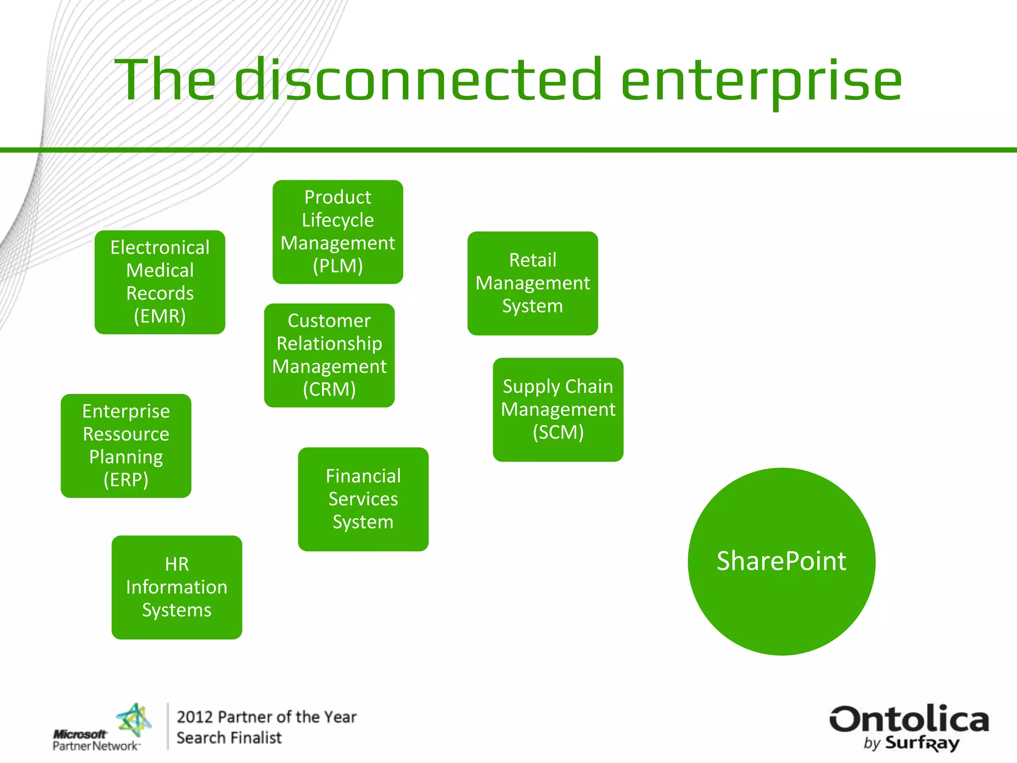 The disconnected enterprise
                    Product
                   Lifecycle
   Electronical   Management
     Medical         (PLM)            Retail
     Records                       Management
      (EMR)                          System
                   Customer
                  Relationship
                  Management
                     (CRM)           Supply Chain
Enterprise                           Management
Ressource                               (SCM)
 Planning
   (ERP)               Financial
                       Services
                        System
         HR                                         SharePoint
    Information
      Systems
 