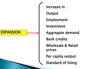 Increase in
            Output
            Employment
            Investment
EXPANSION   Aggregate demand
            Bank credits
            Wholesale & Retail
            prices
            Per capita output
            Standard of living
 