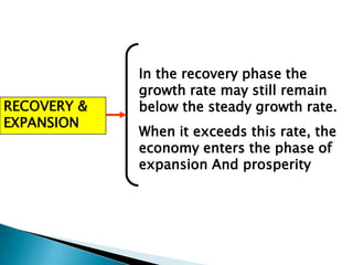 In the recovery phase the
             growth rate may still remain
RECOVERY &   below the steady growth rate.
EXPANSION
             When it exceeds this rate, the
             economy enters the phase of
             expansion And prosperity
 
