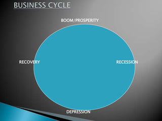 BOOM/PROSPERITY




RECOVERY                     RECESSION




             DEPRESSION
 