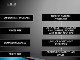 THERE IS OVERALL
EMPLOYMENT INCREASE         PROSPERITY



                      AS A RESULT THE LEVEL OF
   WAGES RISE          EMPLOYMENT, INCOMES
                        AND TRADE ALSO RISE


                       LEVEL OF INVESTMENT
DEMAND INCREASES
                             INCREASES


                      PROFITS RISE MORE THAN
   PRICES RISE                 WAGES
 