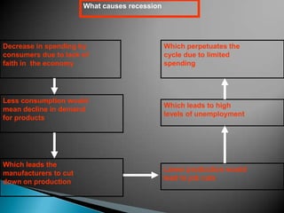 What causes recession




Decrease in spending by                        Which perpetuates the
consumers due to lack of                       cycle due to limited
faith in the economy                           spending




Less consumption would
                                               Which leads to high
mean decline in demand
                                               levels of unemployment
for products




Which leads the
                                               Lower production would
manufacturers to cut
                                               lead to job cuts
down on production
 
