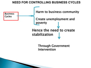 NEED FOR CONTROLLING BUSINESS CYCLES


                  Harm to business community
Business
Cycles
                  Create unemployment and
                  poverty

                Hence the need to create
                stabilization


                   Through Government
                   Intervention
 