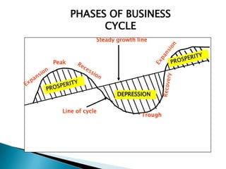 PHASES OF BUSINESS
             CYCLE
              Steady growth line



Peak




                     DEPRESSION

  Line of cycle
                              Trough
 