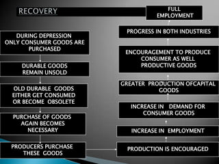 FULL
                                    EMPLOYMENT

                           PROGRESS IN BOTH INDUSTRIES
   DURING DEPRESSION
ONLY CONSUMER GOODS ARE
       PURCHASED
                           ENCOURAGEMENT TO PRODUCE
                               CONSUMER AS WELL
    DURABLE GOODS              PRODUCTIVE GOODS
    REMAIN UNSOLD

                          GREATER PRODUCTION OFCAPITAL
  OLD DURABLE GOODS                  GOODS
  EITHER GET CONSUMED
  OR BECOME OBSOLETE
                             INCREASE IN DEMAND FOR
                                 CONSUMER GOODS
  PURCHASE OF GOODS
    AGAIN BECOMES
      NECESSARY              INCREASE IN EMPLOYMENT

 PRODUCERS PURCHASE        PRODUCTION IS ENCOURAGED
    THESE GOODS
 