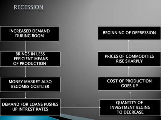 INCREASED DEMAND       BEGINNING OF DEPRESSION
      DURING BOOM



     BRINGS IN LESS
                          PRICES OF COMMODITIES
    EFFICIENT MEANS
                               RISE SHARPLY
    OF PRODUCTION



  MONEY MARKET ALSO        COST OF PRODUCTION
   BECOMES COSTLIER              GOES UP



DEMAND FOR LOANS PUSHES         QUANTITY OF
    UP INTREST RATES         INVESTMENT BEGINS
                                TO DECREASE
 