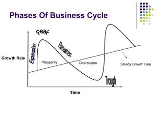 Phases Of Business Cycle

Growth Rate
Prosperity

Depression

Time

Steady Growth Line

 