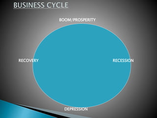 DEPRESSION
RECOVERY RECESSION
BOOM/PROSPERITY
 