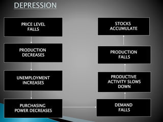 PRICE LEVEL
FALLS
PRODUCTION
DECREASES
UNEMPLOYMENT
INCREASES
PURCHASING
POWER DECREASES
DEMAND
FALLS
PRODUCTIVE
ACTIVITY SLOWS
DOWN
PRODUCTION
FALLS
STOCKS
ACCUMULATE
 