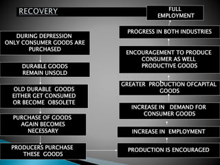 DURING DEPRESSION
ONLY CONSUMER GOODS ARE
PURCHASED
DURABLE GOODS
REMAIN UNSOLD
OLD DURABLE GOODS
EITHER GET CONSUMED
OR BECOME OBSOLETE
PURCHASE OF GOODS
AGAIN BECOMES
NECESSARY
PRODUCERS PURCHASE
THESE GOODS
PRODUCTION IS ENCOURAGED
INCREASE IN EMPLOYMENT
INCREASE IN DEMAND FOR
CONSUMER GOODS
GREATER PRODUCTION OFCAPITAL
GOODS
ENCOURAGEMENT TO PRODUCE
CONSUMER AS WELL
PRODUCTIVE GOODS
PROGRESS IN BOTH INDUSTRIES
FULL
EMPLOYMENT
 