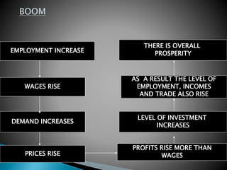 EMPLOYMENT INCREASE
WAGES RISE
DEMAND INCREASES
PRICES RISE
PROFITS RISE MORE THAN
WAGES
LEVEL OF INVESTMENT
INCREASES
AS A RESULT THE LEVEL OF
EMPLOYMENT, INCOMES
AND TRADE ALSO RISE
THERE IS OVERALL
PROSPERITY
 