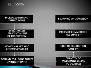 INCREASED DEMAND
DURING BOOM
BRINGS IN LESS
EFFICIENT MEANS
OF PRODUCTION
MONEY MARKET ALSO
BECOMES COSTLIER
DEMAND FOR LOANS PUSHES
UP INTREST RATES
QUANTITY OF
INVESTMENT BEGINS
TO DECREASE
COST OF PRODUCTION
GOES UP
PRICES OF COMMODITIES
RISE SHARPLY
BEGINNING OF DEPRESSION
 