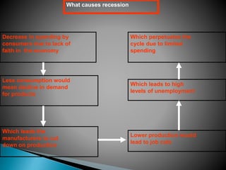 What causes recession
Decrease in spending by
consumers due to lack of
faith in the economy
Less consumption would
mean decline in demand
for products
Which leads the
manufacturers to cut
down on production
Lower production would
lead to job cuts
Which leads to high
levels of unemployment
Which perpetuates the
cycle due to limited
spending
 
