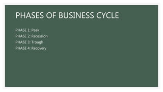 PHASES OF BUSINESS CYCLE
PHASE 1: Peak
PHASE 2: Recession
PHASE 3: Trough
PHASE 4: Recovery
 
