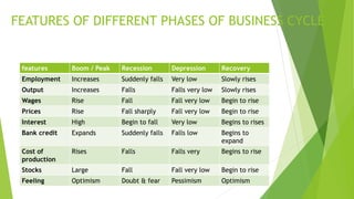 FEATURES OF DIFFERENT PHASES OF BUSINESS CYCLE
features Boom / Peak Recession Depression Recovery
Employment Increases Suddenly falls Very low Slowly rises
Output Increases Falls Falls very low Slowly rises
Wages Rise Fall Fall very low Begin to rise
Prices Rise Fall sharply Fall very low Begin to rise
Interest High Begin to fall Very low Begins to rises
Bank credit Expands Suddenly falls Falls low Begins to
expand
Cost of
production
Rises Falls Falls very Begins to rise
Stocks Large Fall Fall very low Begin to rise
Feeling Optimism Doubt & fear Pessimism Optimism
 