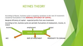 KEYNES THEORY
According to Keynes, business cycle is caused by variations in the rate of investment
caused by fluctuations in the MARGINAL EFFICIENCY OF CAPITAL.
Marginal efficiency of capital – expected profits from new investment
According to him, business cycles are periodic fluctuations of employment, income, &
output
Income employment output
MEC RATE OF INVESTMENT PROPENSITY TO CONSUME
volume of investment
 