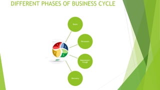 DIFFERENT PHASES OF BUSINESS CYCLE
Boom
Recession
Depression/
trough
Recovery
 