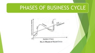 PHASES OF BUSINESS CYCLE
 