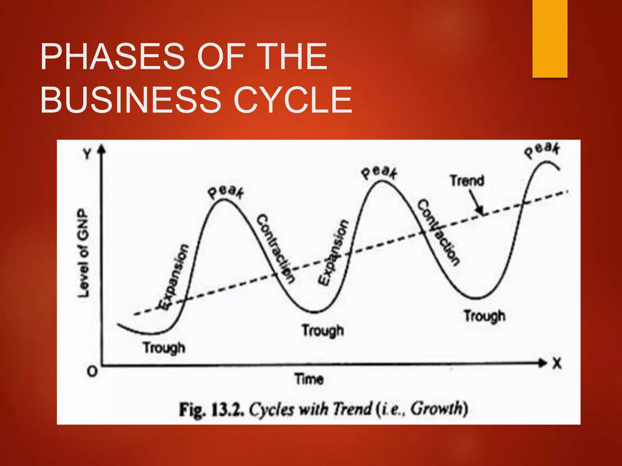 The Length Of A Complete Business Cycle Business cycle: Meaning, types and phases | PPT