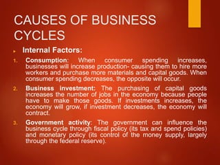 CAUSES OF BUSINESS
CYCLES
 Internal Factors:
1. Consumption: When consumer spending increases,
businesses will increase production- causing them to hire more
workers and purchase more materials and capital goods. When
consumer spending decreases, the opposite will occur.
2. Business investment: The purchasing of capital goods
increases the number of jobs in the economy because people
have to make those goods. If investments increases, the
economy will grow, if investment decreases, the economy will
contract.
3. Government activity: The government can influence the
business cycle through fiscal policy (its tax and spend policies)
and monetary policy (its control of the money supply, largely
through the federal reserve).
 