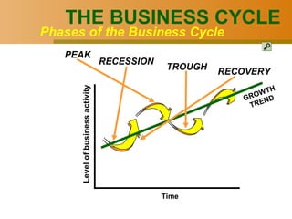 THE BUSINESS CYCLE Phases of the Business Cycle PEAK Level of business activity Time RECESSION TROUGH RECOVERY GROWTH TREND 