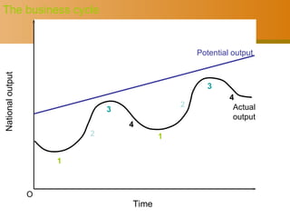 The business cycle O National output Time 1 2 3 4 Potential output 1 2 3 4 Actual output 