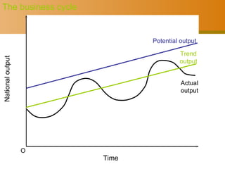 The business cycle O National output Time Potential output Actual output Trend output 