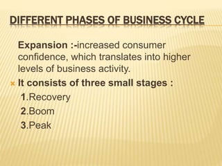 DIFFERENT PHASES OF BUSINESS CYCLE
Expansion :-increased consumer
confidence, which translates into higher
levels of business activity.
 It consists of three small stages :
1.Recovery
2.Boom
3.Peak
 