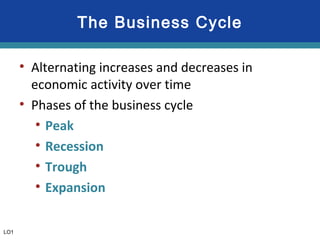 • Alternating increases and decreases in
economic activity over time
• Phases of the business cycle
• Peak
• Recession
• Trough
• Expansion
The Business Cycle
LO1
 