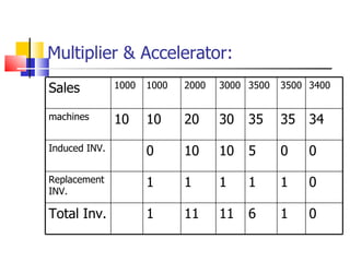 Multiplier & Accelerator: Sales 1000 1000 2000 3000 3500 3500 3400 machines 10 10 20 30 35 35 34 Induced INV. 0 10 10 5 0 0 Replacement INV. 1 1 1 1 1 0 Total Inv. 1 11 11 6 1 0 
