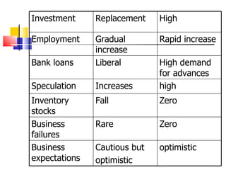 Investment Replacement High Employment Gradual increase Rapid increase Bank loans Liberal High demand for advances Speculation Increases high Inventory stocks Fall Zero Business failures Rare Zero Business expectations Cautious but  optimistic optimistic 