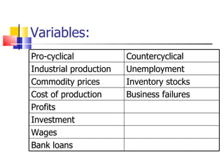 Variables: Pro-cyclical Countercyclical Industrial production Unemployment Commodity prices Inventory stocks Cost of production Business failures Profits Investment Wages Bank loans 