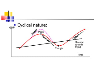 Cyclical nature: GDP time Boom Secular growth trend Downturn Upturn Trough Peak 