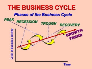 THE BUSINESS CYCLE
                               Phases of the Business Cycle
PEAK
                                RECESSION TROUGH
                                                 RECOVERY
  Level of business activity




                                                       Time
 