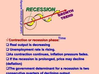 Level of business activity
                                     RECESSION




                                  Time
√ Contraction or recession phase:
 Real output is decreasing
 Unemployment rate is rising.
As contraction continues, inflation pressure fades.
 If the recession is prolonged, price may decline
(deflation)
The government determinant for a recession is two
 