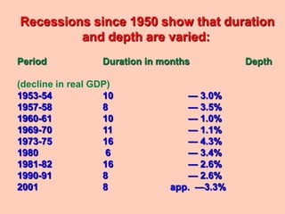 Recessions since 1950 show that duration
         and depth are varied:
Period            Duration in months        Depth

(decline in real GDP)
1953-54            10             — 3.0%
1957-58            8              — 3.5%
1960-61            10             — 1.0%
1969-70            11             — 1.1%
1973-75            16             — 4.3%
1980                6             — 3.4%
1981-82            16             — 2.6%
1990-91            8              — 2.6%
2001               8           app. —3.3%
 