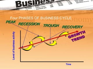 Four PHASES OF BUSINESS CYCLE
PEAK
                               RECESSION TROUGH
                                                RECOVERY
  Level of business activity




                                                 Time
 