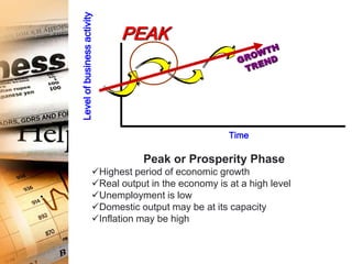 Level of business activity
                             PEAK




                                                      Time

                                  Peak or Prosperity Phase
                       Highest period of economic growth
                       Real output in the economy is at a high level
                       Unemployment is low
                       Domestic output may be at its capacity
                       Inflation may be high
 