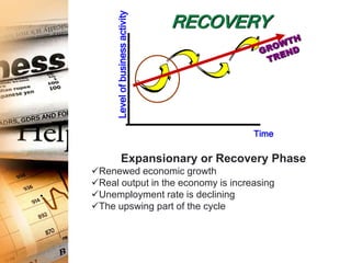 Level of business activity
                                  RECOVERY




                                        Time

              Expansionary or Recovery Phase
Renewed economic growth
Real output in the economy is increasing
Unemployment rate is declining
The upswing part of the cycle
 