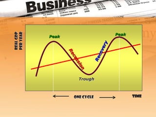 per year
Real GDP



                              Peak
           Peak




                    Trough



                  One cycle          Time
 